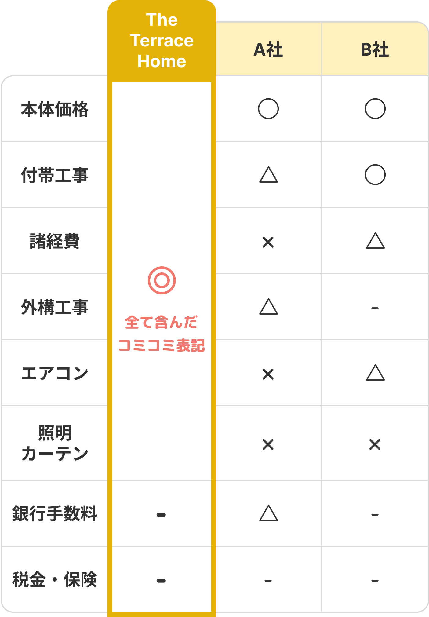 見積りに含まれる金額の比較表