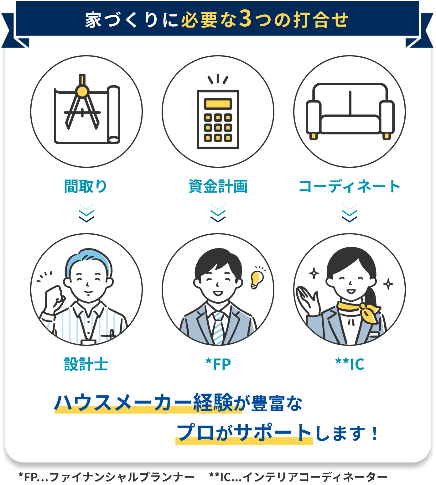お客様の家づくりに必要な3つの打合せを専門家と