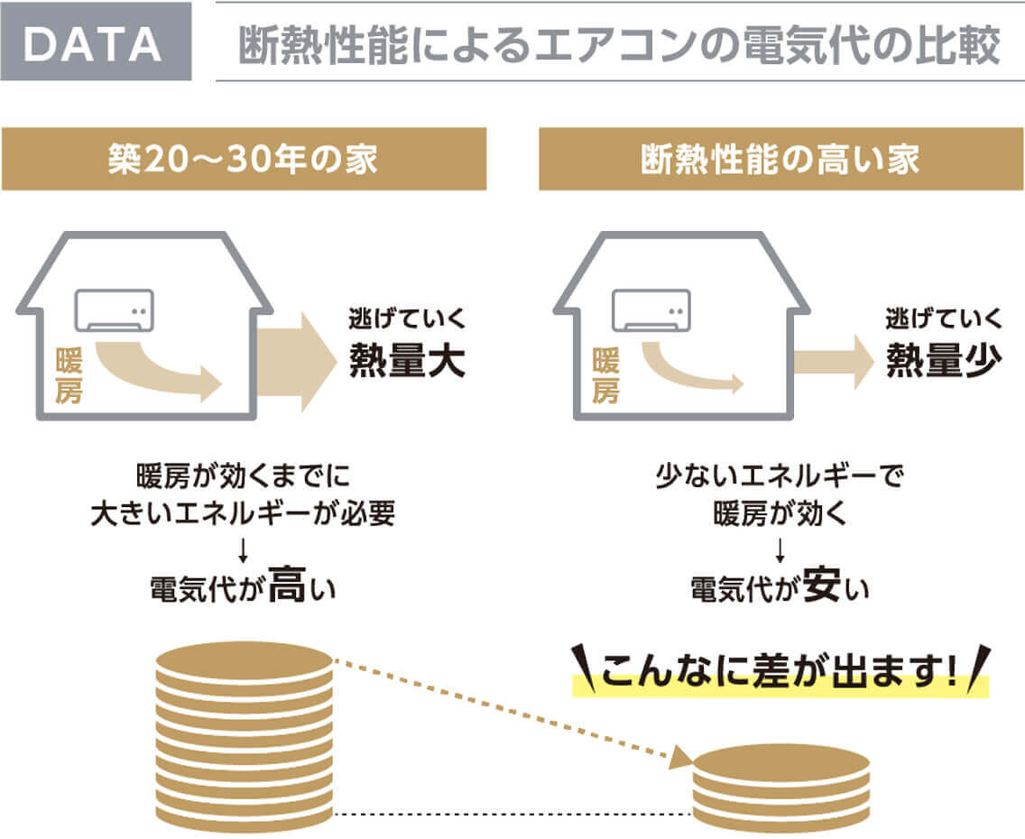 南大阪・松原市で高気密高断熱の注文住宅にしない熱効率リスク