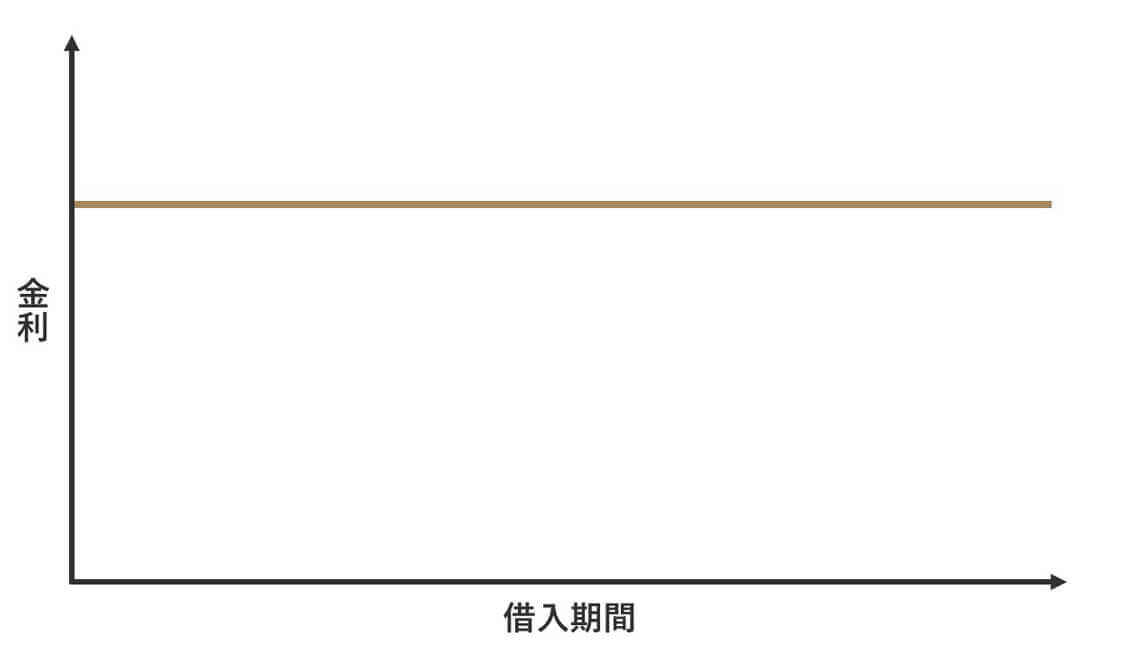 南大阪・松原市で注文住宅を建てる工務店の資金計画「全期間固定金利型」