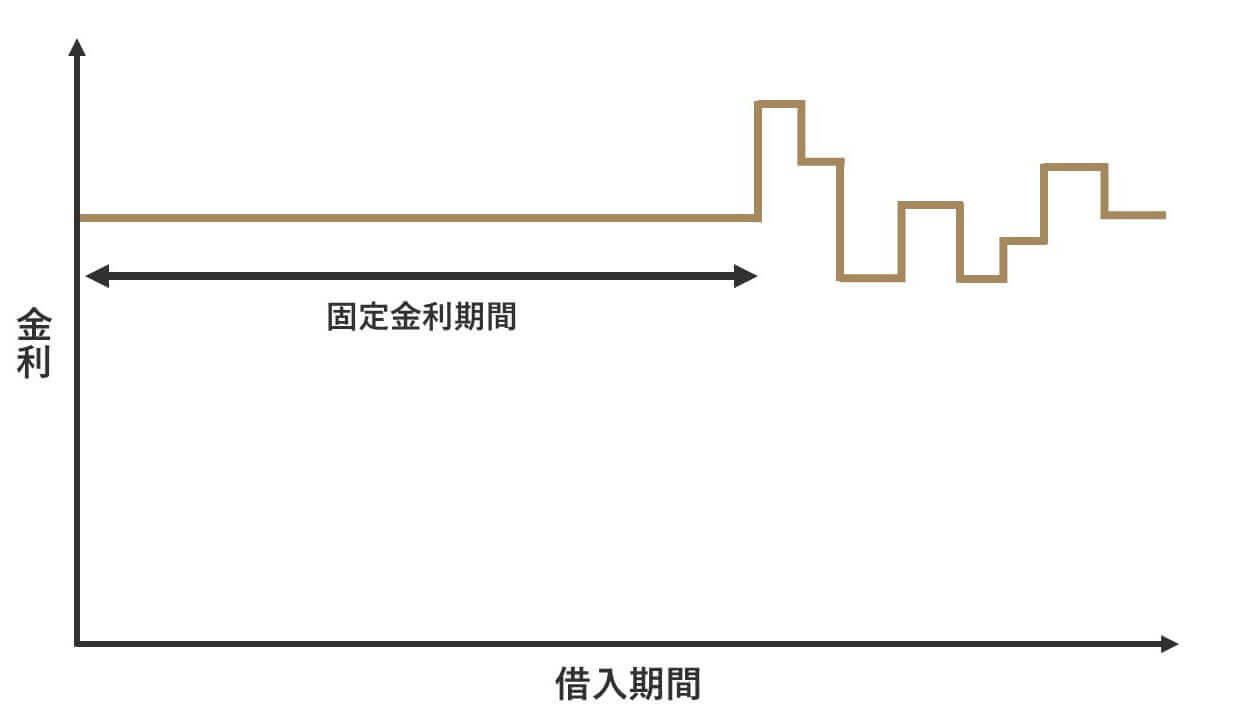 南大阪・松原市で注文住宅を建てる工務店の資金計画「固定金利期間選択型」