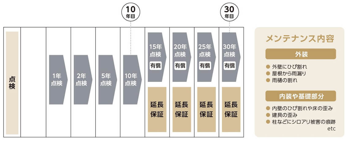 南大阪・松原市で30年の保証アフターサポート